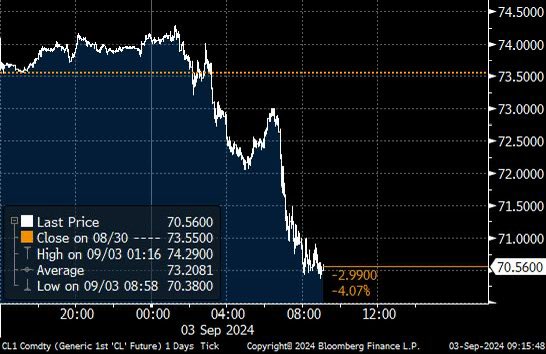 GabySillerP's tweet photo. El petróleo WTI cae más de 4%, ante expectativas de menor demanda (por el mal dato de ISM de EEUU 🇺🇸 y desaceleración en China) y la expectativa que la oferta petrolera seguirá creciendo. https://t.co/CjH0oc0Ywd