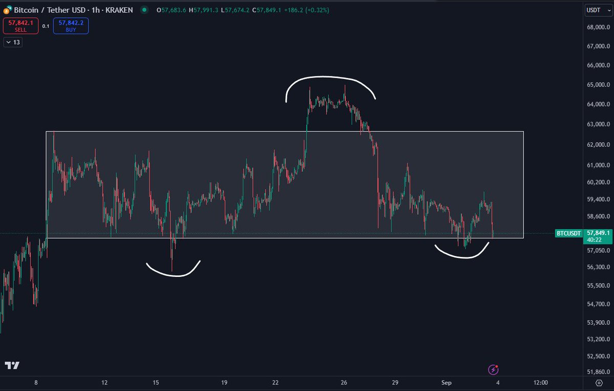 #Bitcoin Getting very compresssed in this range which it has been trading in for the past month.

Likely going to see a relatively large move from this point when one side gives in properly (without just being a wick).