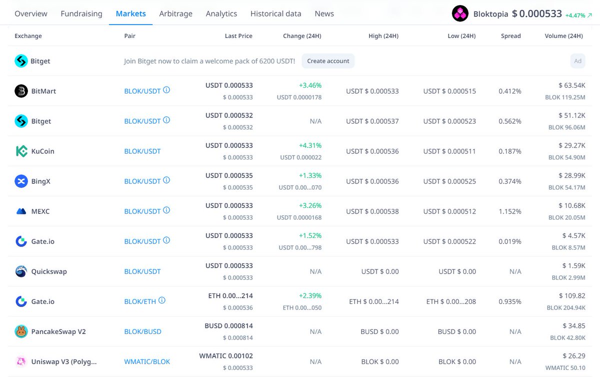 PrembusN's tweet photo. @bloktopia @arbitrum what kind of trading volume is that? what a shame. Seen the news from another CEX that they will be delisting bloktopia soon. https://t.co/peRVNywURv