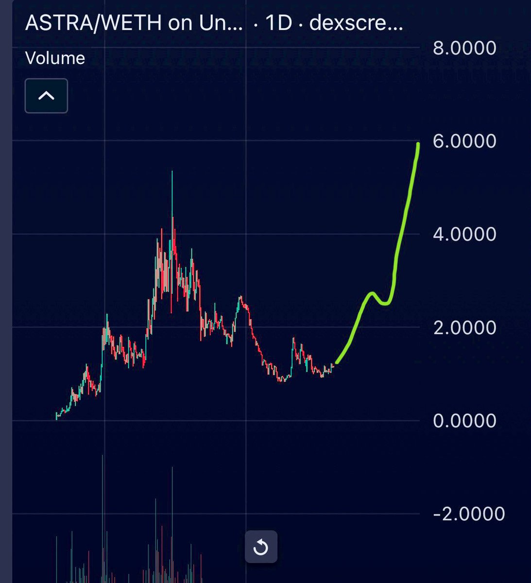 AJ_cryptoo's tweet photo. $ASTRA | @AstraLabs_Inc 💫

Another great insight to one of Astras utility’s Stellar. Incredible high speed AI processing! 

Chart so looks like it’s hit the floor, looking for that next leg soon ✔️ https://t.co/IIZdVz2yxM