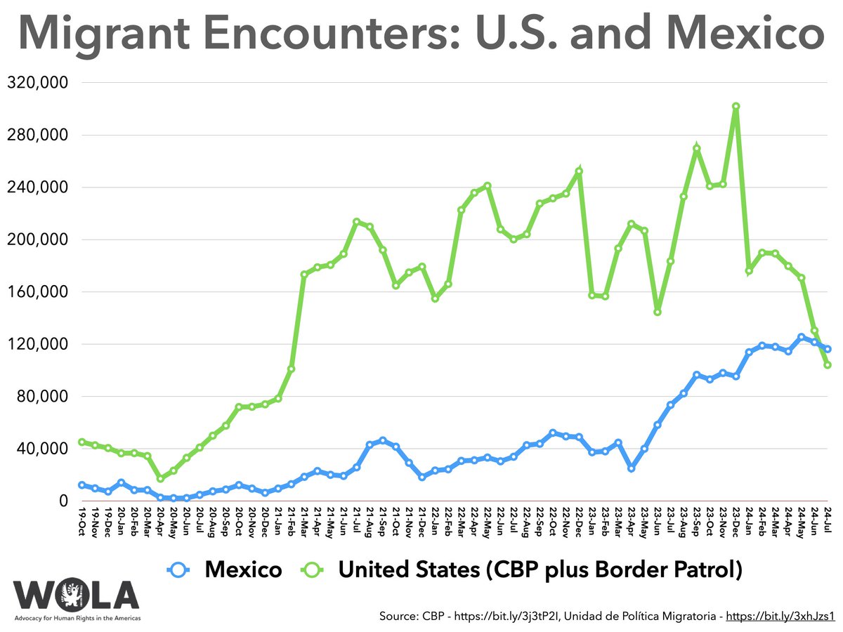 In July, for the first time, #Mexico encountered more undocumented migrants than the United States.

(The US figure is at the US-Mexico border, combining Border Patrol apprehensions with ports of entry / CBP One appointments.)