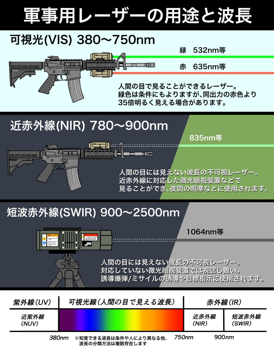 jpg2t785's tweet photo. 軍隊で使われるレーザー。

1064nmとかも普通の暗視装置で完全に見えないわけではなく、界隈の人によるとぼんやり見えたりはするらしい。 https://t.co/0fvjbUO1CW