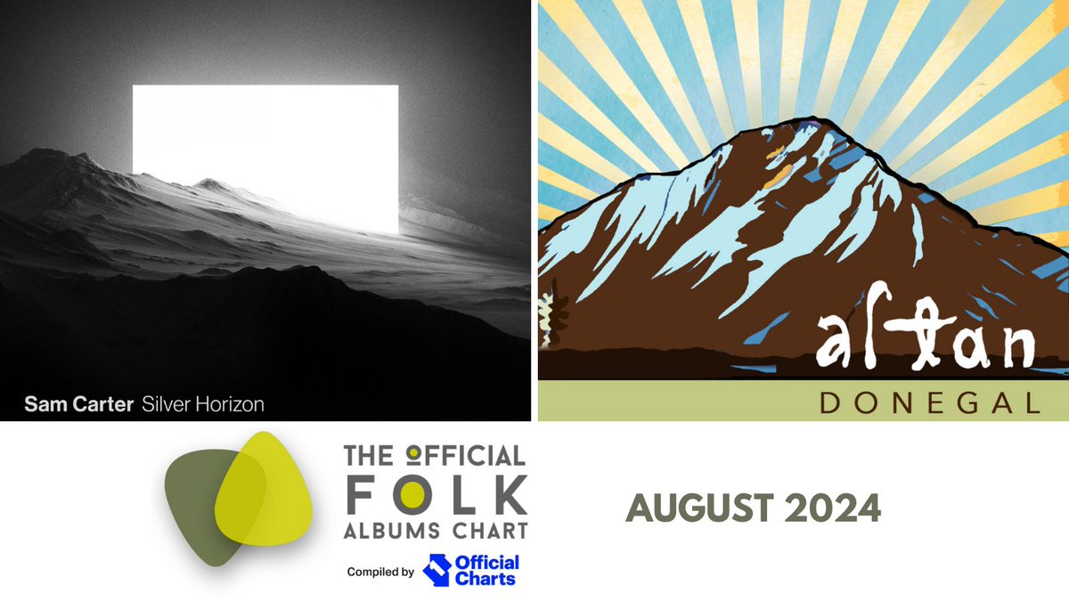 English Folk Expo (@englishfolkexpo) on Twitter photo Today we announce the Official Folk Albums Chart for August 2024! The chart features 2 new entries:
<a href="/samcartermusic/">Sam Carter</a> at No. 19
<a href="/altantrad/">altantrad</a> at No. 34
Full chart: englishfolkexpo.com/official-folk-β¦
<a href="/folkonfoot/">Folk on Foot</a> <a href="/CompassRecords/">CompassRecords</a> <a href="/officialcharts/">Official Charts</a> Today we announce the Official Folk Albums Chart for August 2024! The chart features 2 new entries:
<a href="/samcartermusic/">Sam Carter</a> at No. 19
<a href="/altantrad/">altantrad</a> at No. 34
Full chart: englishfolkexpo.com/official-folk-β¦
<a href="/folkonfoot/">Folk on Foot</a> <a href="/CompassRecords/">CompassRecords</a> <a href="/officialcharts/">Official Charts</a>