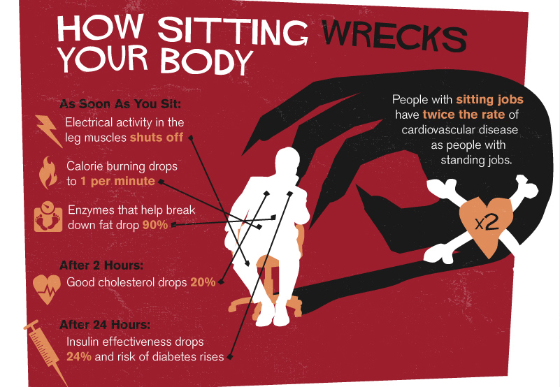 LoriShemek's tweet image. 📢 A Reminder: 

Inflammation starts to build up in our muscles after only 10 to 15 minutes of sitting? This is why it is vital to move as much as possible. An important key to optimizing health is to keep inflammation low. 

Long periods of sitting, even for people who are…