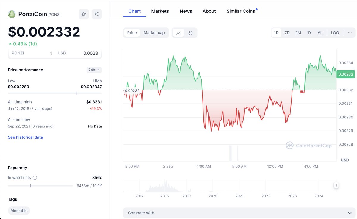 While reviewing some coin charts, I stumbled upon PonziCoin. 

Down 99.3% from its all-time high, yet somehow still clinging to $0.002332. 

The fact that this is still being traded is absolutely ridiculous.

It's wild out there. 

Stay safe.