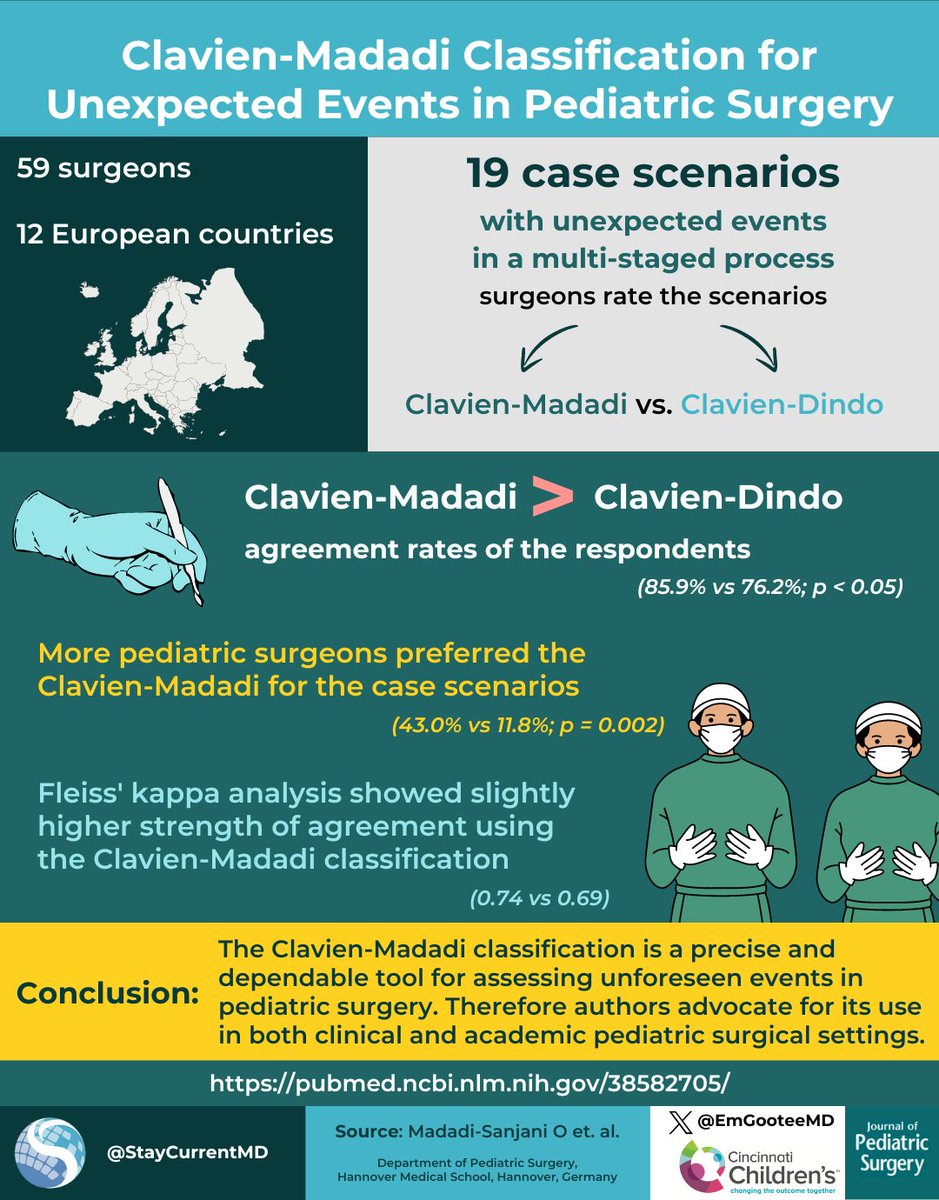 StayCurrentMD's tweet photo. New infographic by @EmGooteeMD
"Validation of the #ClavienMadadi Classification for Unexpected Events in #PediatricSurgery"
Madadi-Sanjani O et. al.
Full text: https://t.co/kMuOlXETlm
#ClavienDindo #complication #surgery #pedsurg #SoMe4PedSurg #ERNICA @jpedsurg @cincychildrens https://t.co/V5XJxcmCTp