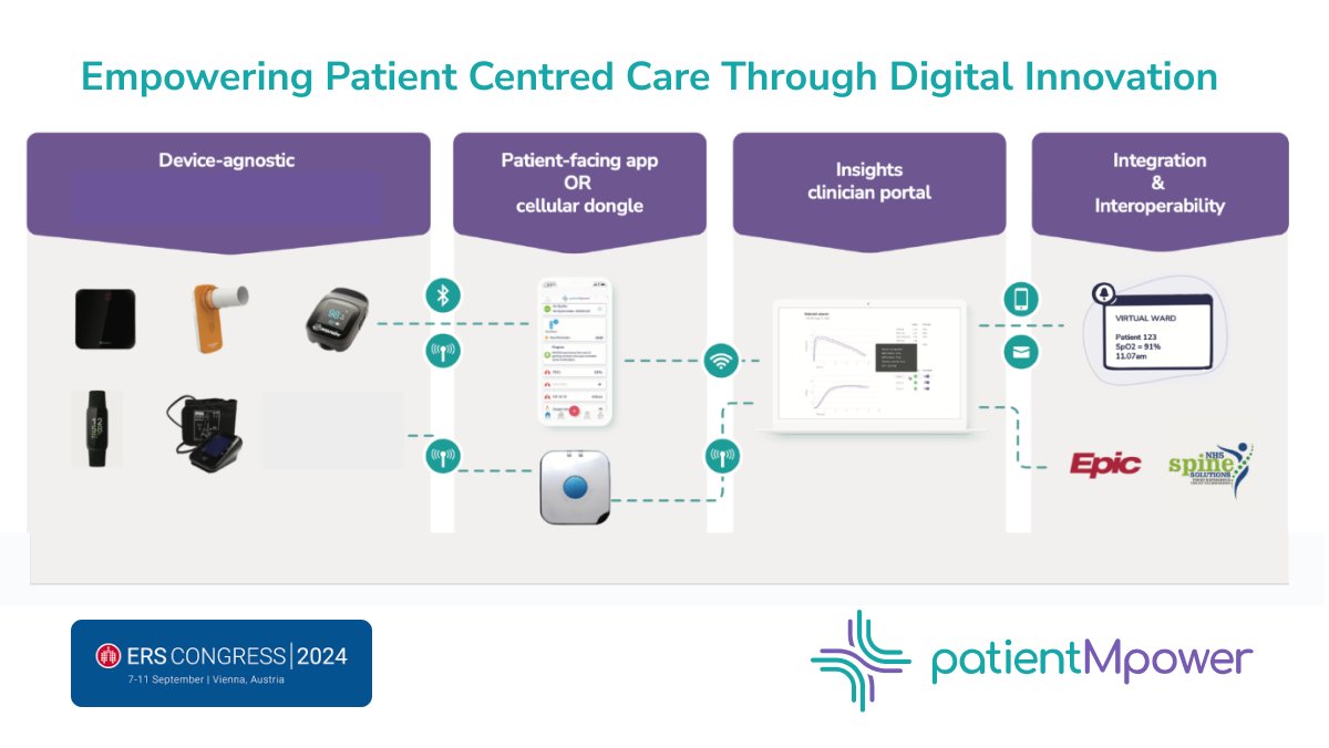 Holidays are over, schools are back -  can only mean it's time for #ERSCongress 
We've had a busy summer delivering patientMpower version 2.0. So many updates from low tech options, integrated communication, automated clinical workflows &amp; more. Come &amp; check it out at #ERS2024