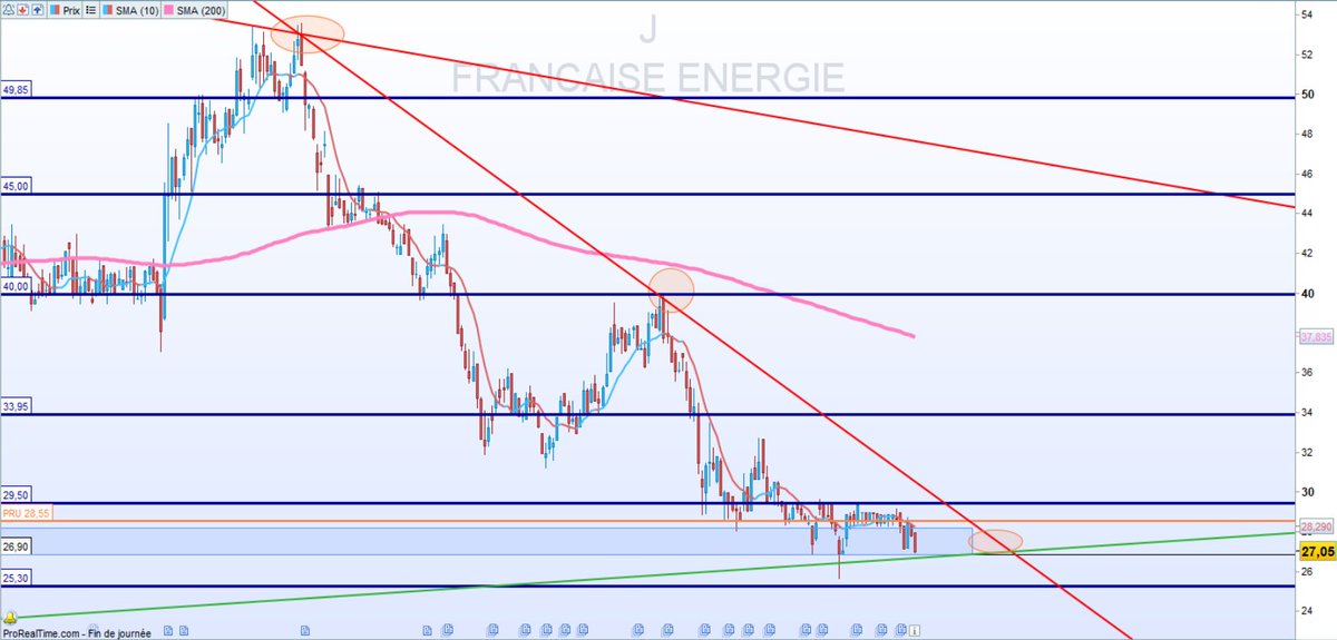 investirpoursoi's tweet photo. #LFDE on arrive sur des zone ou le ratio peut être intéressant pour s'intéressé à la francaise de l'énergie.
Toujours in : pru 28.54 https://t.co/vyKIbnyxPn