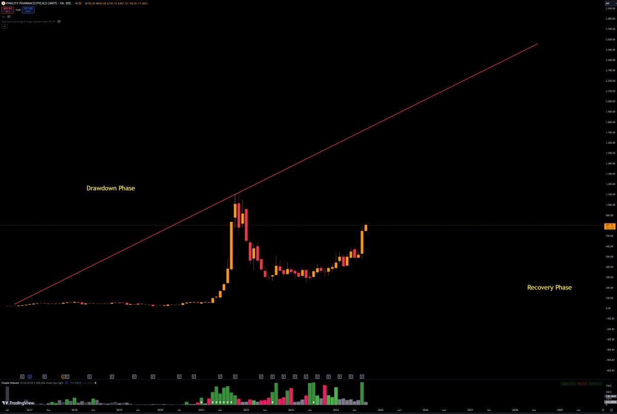 niveyshak's tweet image. Kwality Pharma
#KWALITY #KWALITYPHARMA
LTP: 816

What's ahead ?
🏖️ Price is staring at final two resistances 932 and 1018
🏖️ Highly volatile scrip, any bad news will result in 10-15% correction also, so that is there
🏖️ Trend being +ve, nothing to worry even if this corrects,
