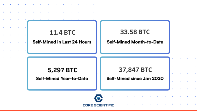 Core_Scientific's tweet image. Today’s $CORZ daily self-mined #Bitcoin for the last reported 24-hour period (02-Sep-2024): 11.4