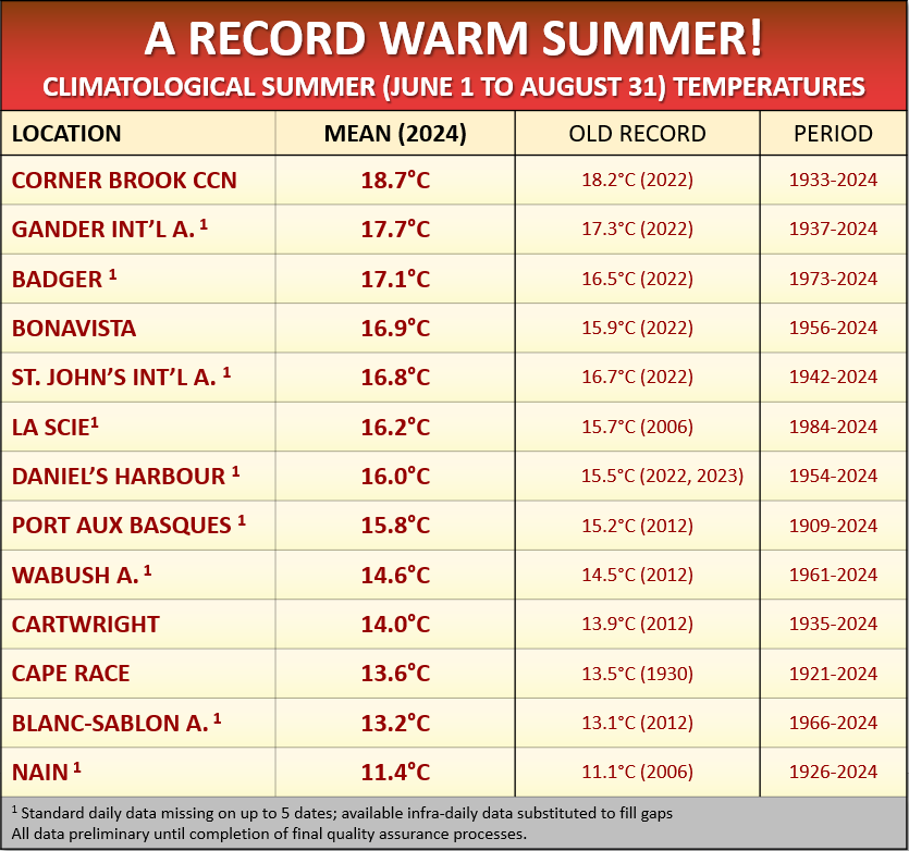 The climatological summer months are now behind us, and the numbers show JJA 2024 delivered exceptional warmth. Numerous #NLwx sites finishing with the highest mean temperatures ever recorded for the season – in many cases just a couple of years after achieving their last record!