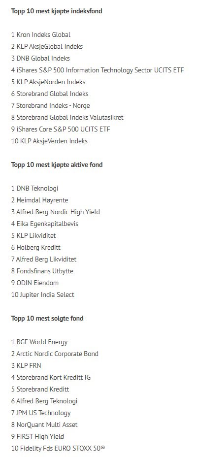 Topp 10 mest kjøpte og solgte fond august
finansavisen.no/finans/2024/09…