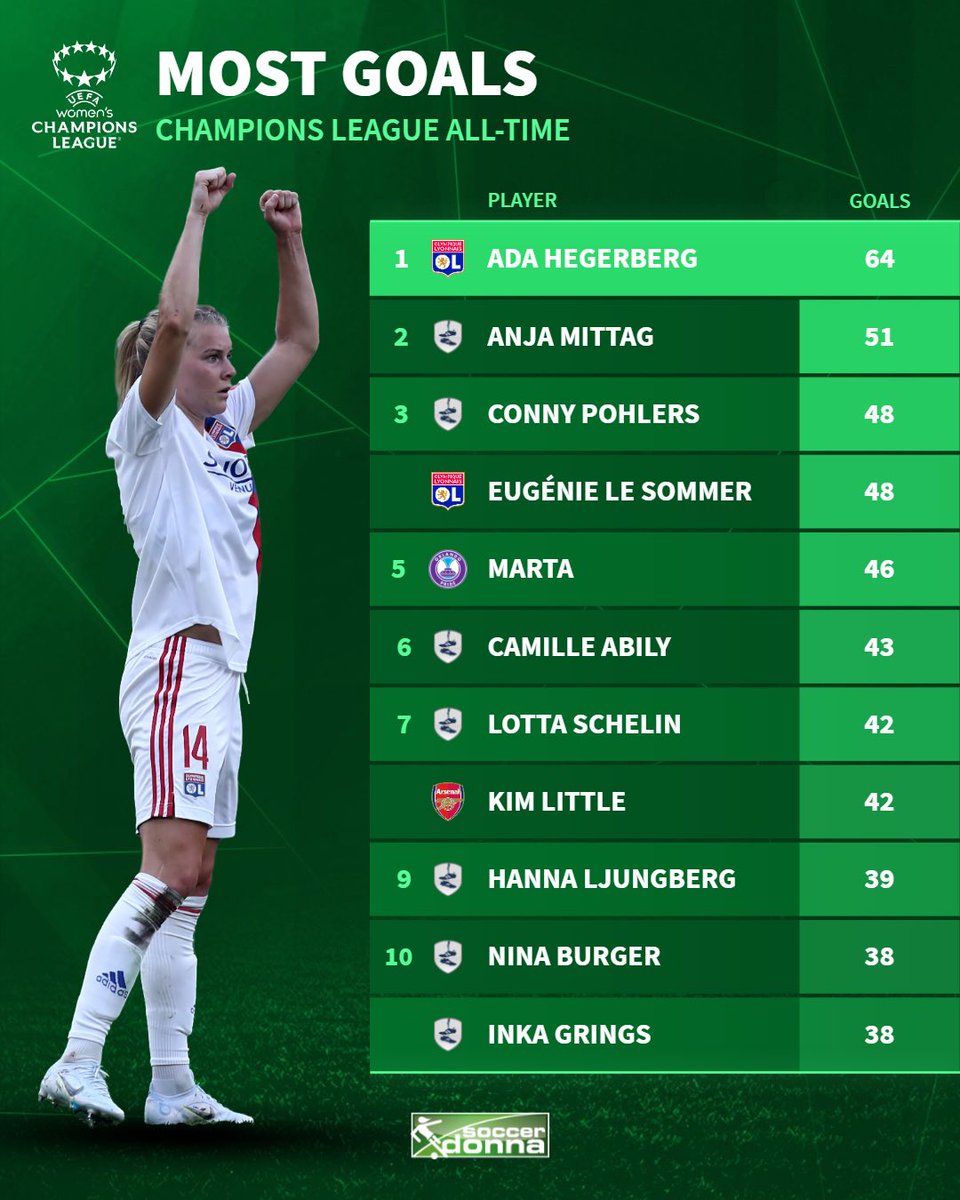 Ada Hegerberg leads the way as the UWCL top goalscorer ever 👏⚽️
