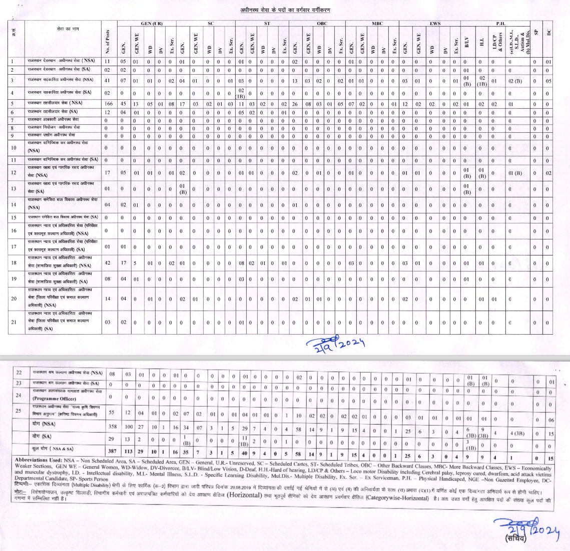 RPSC द्वारा RAS 2024-25 परीक्षा को लेकर जारी की गई विज्ञप्ति में जो पदों का असंवैधानिक बँटवारा किया गया है वह आरक्षित वर्गों के साथ सरासर अन्याय है।
 अनुसूचित जाति,जनजाति,ओबीसी वर्ग को उनके प्रतिशत के अनुसार आरक्षण देते हुए विज्ञप्ति जारी की जाये
<a href="/BhajanlalBjp/">Bhajanlal Sharma</a> <a href="/RajGovOfficial/">Government of Rajasthan</a>