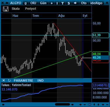 Yatırım Fonları'nın 6 aydır kendi çanağını doldurduğu hisse #algyo 

Aşağıda linki olan videoyu izlemediyseniz izlemenin vakti gelmiş olabilir, izleyenler de hafıza tazelerse belki iyi olur.
youtu.be/7bw1Vpj0iPk?si… 

Nedeni grafikte.

AMA hala erken biraz izlemek lazım.