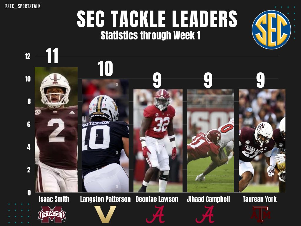 SEC Sports Talk (@sec_sportstalk) on Twitter photo #SEC Tackle Leaders through Week 1
1. #HailState <a href="/isaacdsmith/">Isaac Smith</a> 11
2. #AnchorDown <a href="/Langston_patt/">Langston Patterson</a> 10
3. #RollTide <a href="/Deontae_0/">Deontae Lawson</a> 9
4. #RTR <a href="/RealJihaadC/">Jihaad Campbell</a> 9
5. #GigEm <a href="/TaureanYork5x/">Taurean A. York 🏴☠️</a> 9 #SEC Tackle Leaders through Week 1
1. #HailState <a href="/isaacdsmith/">Isaac Smith</a> 11
2. #AnchorDown <a href="/Langston_patt/">Langston Patterson</a> 10
3. #RollTide <a href="/Deontae_0/">Deontae Lawson</a> 9
4. #RTR <a href="/RealJihaadC/">Jihaad Campbell</a> 9
5. #GigEm <a href="/TaureanYork5x/">Taurean A. York 🏴☠️</a> 9
