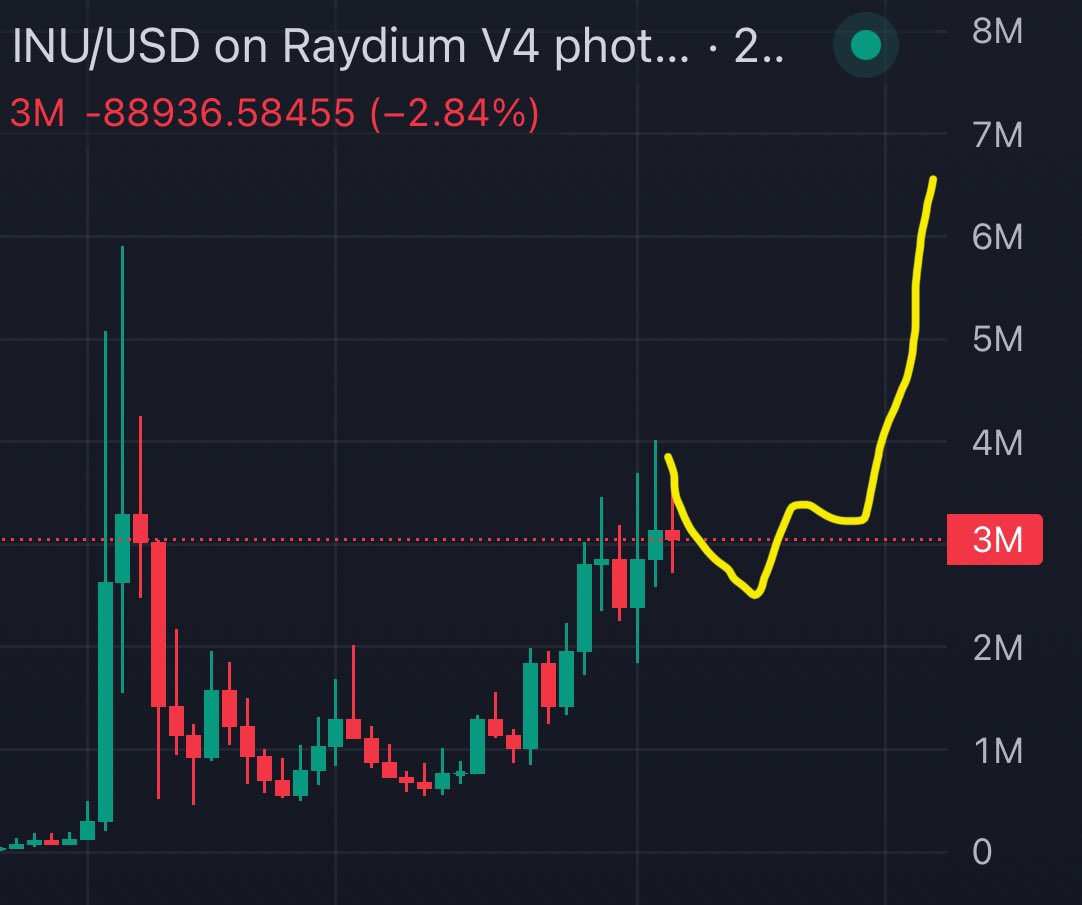 daumenxyz's tweet photo. Next $INU leg goes above 6M and there’s nothing you can do about it

Feels like when I was shilling hard at 1M, 5 days ago https://t.co/mFeCqTfWDa