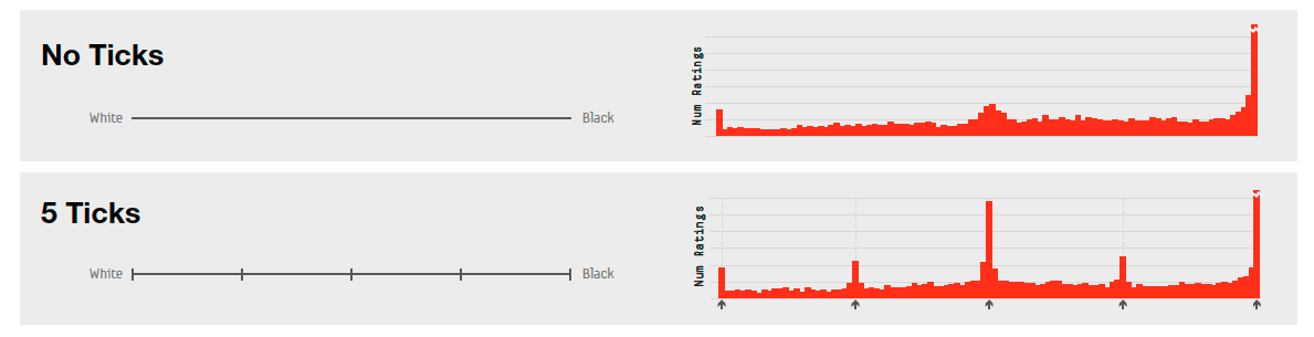 Old but good (2016): 
"we perform a 2,000 user, 250,000 trial online experiment to study the effects of slider appearance [Likert vs VAS]. We find that decorations along the slider considerably bias the distribution of responses"

dl.acm.org/doi/10.1145/28…