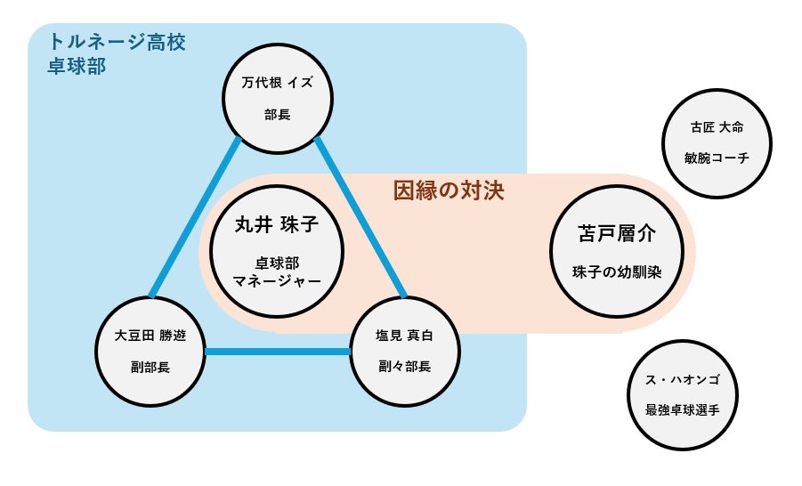 toruneezi's tweet photo. ＼＼ 　     \ 　/ 　     ／／
🌪️本番まであと5日🌪️
／／　      /　 \　      ＼＼

本作の相関図はコチラ⬇️👀
主人公を取り囲む部員３名、因縁の少年に、敏腕コーチや最強卓球選手まで❗️

キュートでホットな『ラブゲーム』は
9月7,8日東長崎のRoute Theaterにて。
お待ちしております❤️‍🔥✨ https://t.co/MP1lWjQiqq