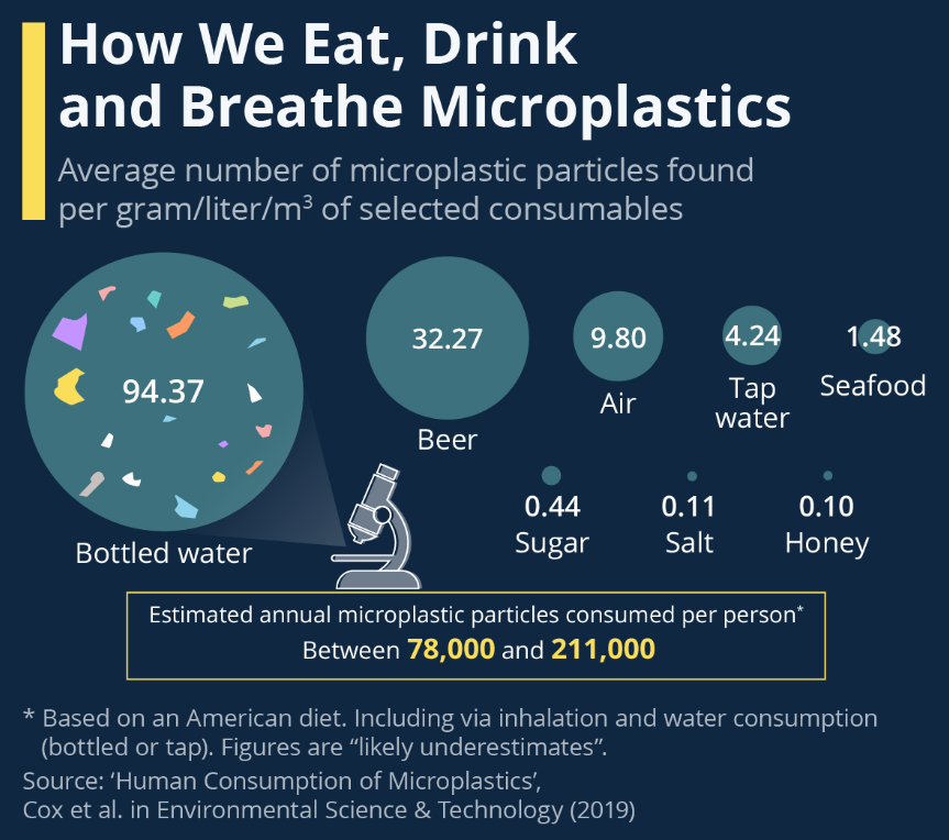 HUBbusiness's tweet photo. Global Business: Microplastics: Are we facing a new health crisis – and what can be done about it?: Microplastics are now in the land, sea and air, across the food chain and in the human body. Some experts think we're on the cusp of a plastic… https://t.co/PDfiOTM7Ql HubBusiness https://t.co/bLbHkyJXNg