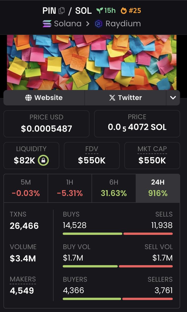 _0xFayenn's tweet photo. Am I seeing this right?
$PIN is nearing 1000% in the last 24 hours!?!
Did anyone else miss this rocket, or is it just me? 🚀🔥
#PostItNote #PIN #memecoin #SOL https://t.co/huyOtb76Cm