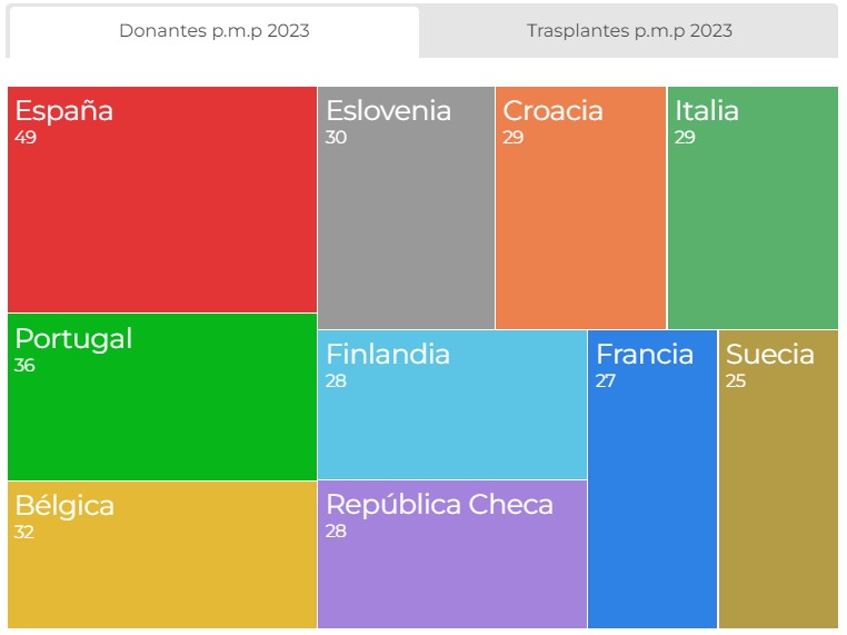 ONT_esp's tweet photo. 🇪🇸 ¡Lideramos! #España, el país de la #UE con mayor tasa de #donación y #trasplantes por millón de población (p.m.p) en 2023. Ser lideres otro año más no hubiera sido posible sin los #donantes, sus familias y los profesionales sanitarios. ¡Sois #OrgulloONT💙! https://t.co/xQIr9SuVHl