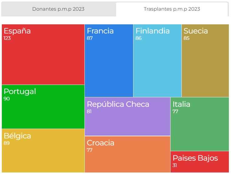 🇪🇸 ¡Lideramos! #España, el país de la #UE con mayor tasa de #donación y #trasplantes por millón de población (p.m.p) en 2023. Ser lideres otro año más no hubiera sido posible sin los #donantes, sus familias y los profesionales sanitarios. ¡Sois #OrgulloONT💙!