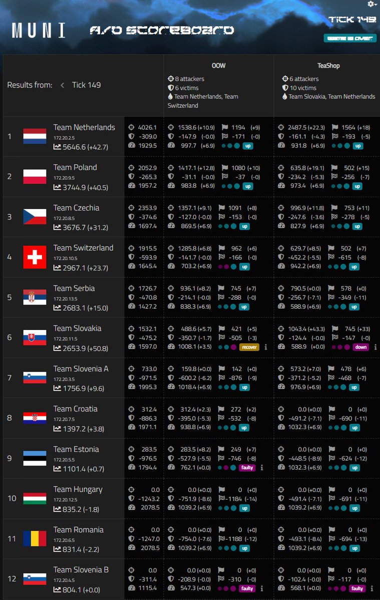 CYBERSECMUNI (@cybersecmuni) on Twitter photo We're proud we supported A/D CTF at Compete with Team Czechia by <a href="/CzechCyberTeam/">CzechCyberTeam</a>. More than 70 competitors from 11 European countries trained together before <a href="/ecsc2024/">ECSC2024</a> next month. <a href="/CHESS_EU/">CHESS Cyber-Security Excellence Hub</a> <a href="/KyberSoutez/">Kyber Soutez</a> We're proud we supported A/D CTF at Compete with Team Czechia by <a href="/CzechCyberTeam/">CzechCyberTeam</a>. More than 70 competitors from 11 European countries trained together before <a href="/ecsc2024/">ECSC2024</a> next month. <a href="/CHESS_EU/">CHESS Cyber-Security Excellence Hub</a> <a href="/KyberSoutez/">Kyber Soutez</a>
