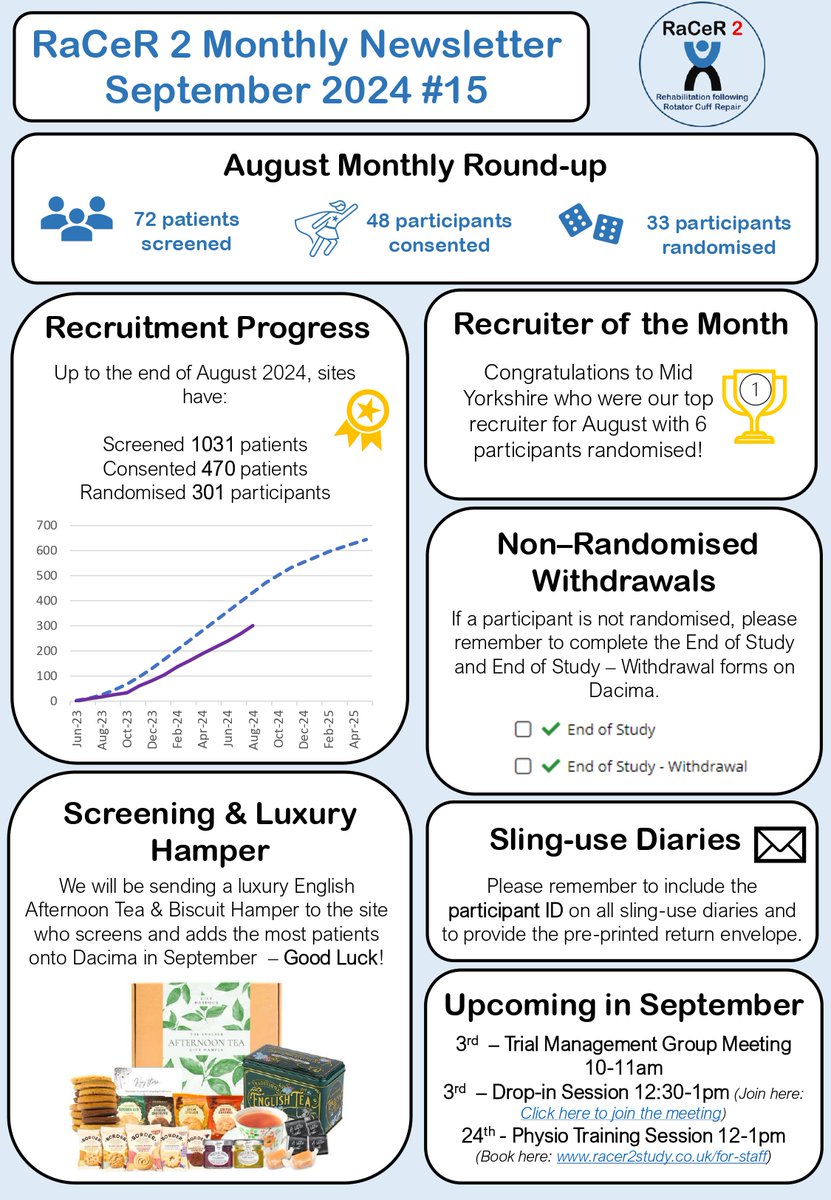 🍀September Newsletter🍀 
Highlights include a record month with 33 participants randomised, over 1,000 patients screened, and the opportunity for your site to receive a luxury hamper! 🎁
#Research #Newsletter