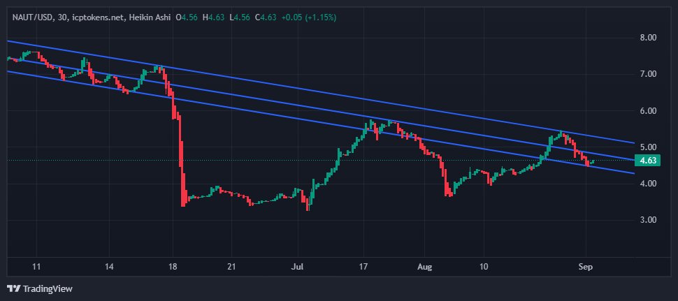 Our $NAUT is currently at $4.63, moving within its trend range. Keeping an eye on the next steps. 👀 #ICP