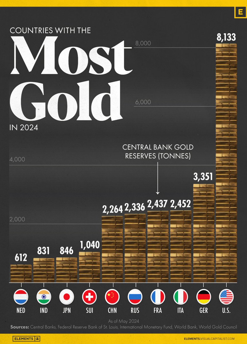VisualCap's tweet photo. The Top 10 Countries by Gold Reserves in 2024 🪙

From @VCElements—bridging the gap between global trends shaping our future, and the raw materials powering them ⚡️

https://t.co/y3J53Mx1il https://t.co/IOoVmcRFvp