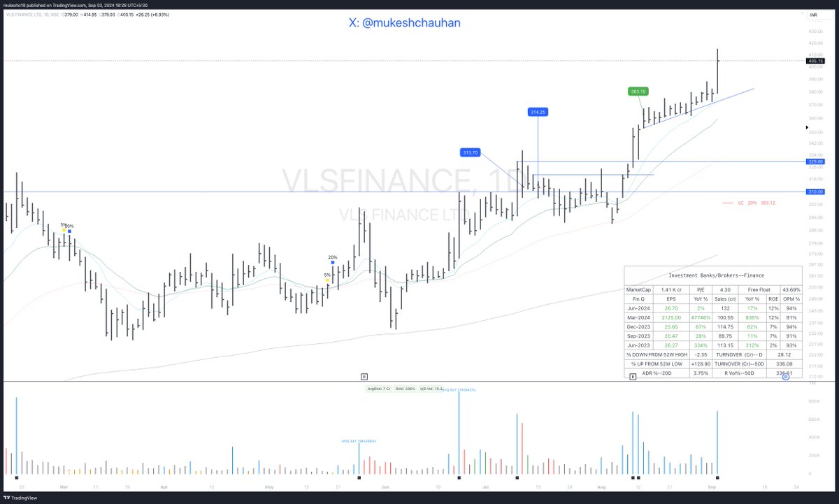 mukeshchauhan's tweet image. #VLSFINANCE - Moved without giving chance of pyramid. 🙃

Still holding 9% position in this. Would trail with this trend line.