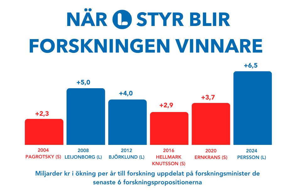 Glad över att kunna presentera den största statliga satsningen på forskning någonsin, om 6,5 miljarder per år när den 2028 är fullt utbyggd. En vinst för Sverige. Liberalerna gör skillnad!