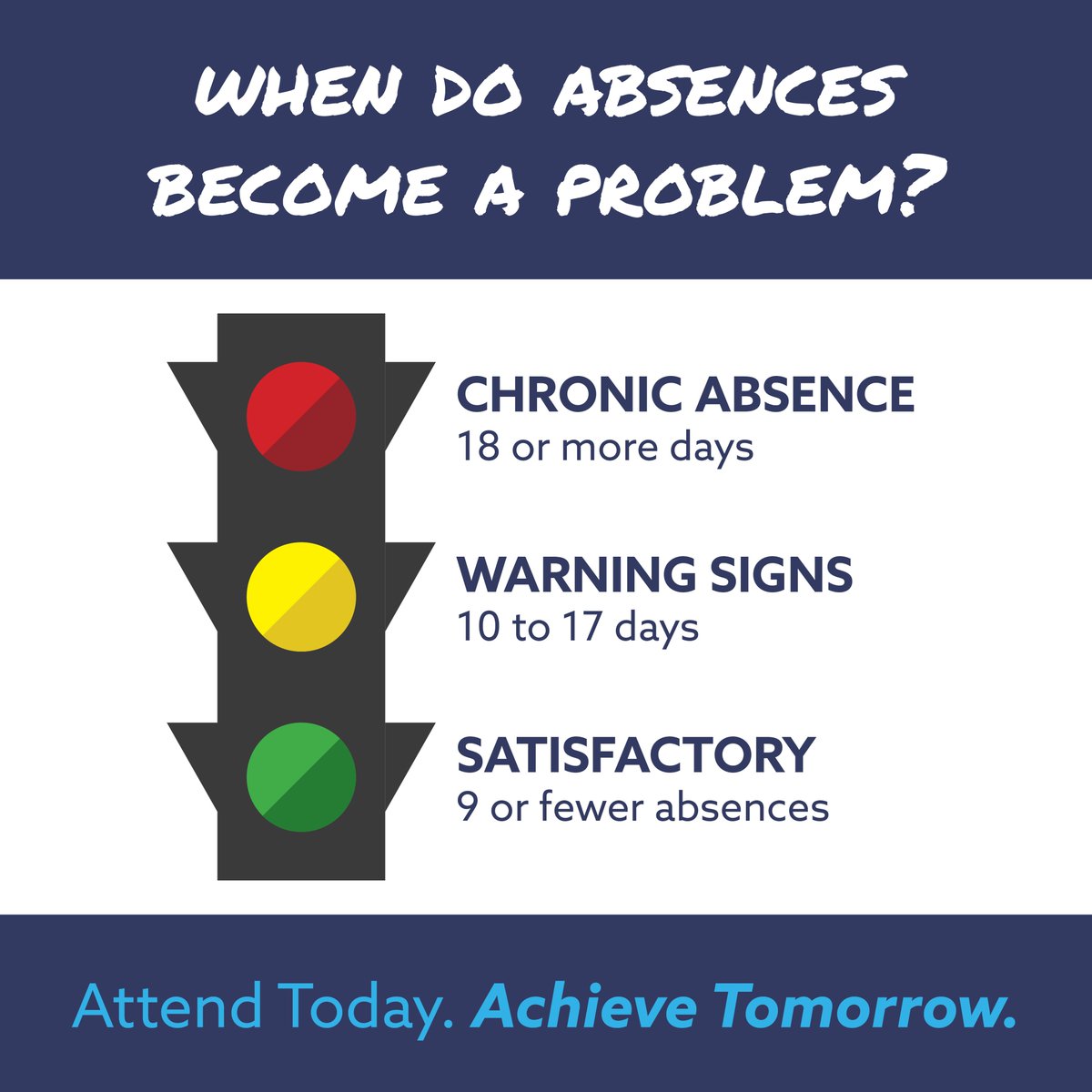 Students can still fall behind if they miss just a day or two every few weeks. Missing 10%, or about 18 days, increases the chance that your student will not read or master math at the same level as their peers. To learn more, visit lisd.us/attendance.