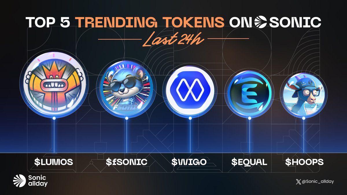 💥 TOP 5 TRENDING TOKENS ON SONIC LAST 24H

🥇 $LUMOS <a href="/TheLumosCoin/">LUMOS</a>
🥈 $fSONIC <a href="/fantomsonicinu/">$fSONIC | FANTOM SONIC 💥</a>
🥉 $WIGO @wigoswap
🏅 $EQUAL <a href="/Equalizer0x/">Equalizer 💥</a>
🏅 $HOOPS @hoops_is_sonic

💙 Like 🔁 Repost

#Sonic_allday  $S #SONIC