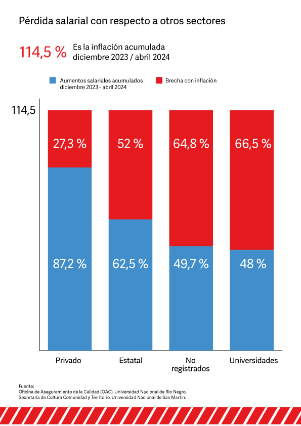 CINoficial's tweet photo. Los salarios de más del 85 % de las y los docentes están por debajo de la línea de pobreza. A la vez, más del 60 % de las y los nodocentes se encuentran en esa situación. https://t.co/O8WpTGmXTZ