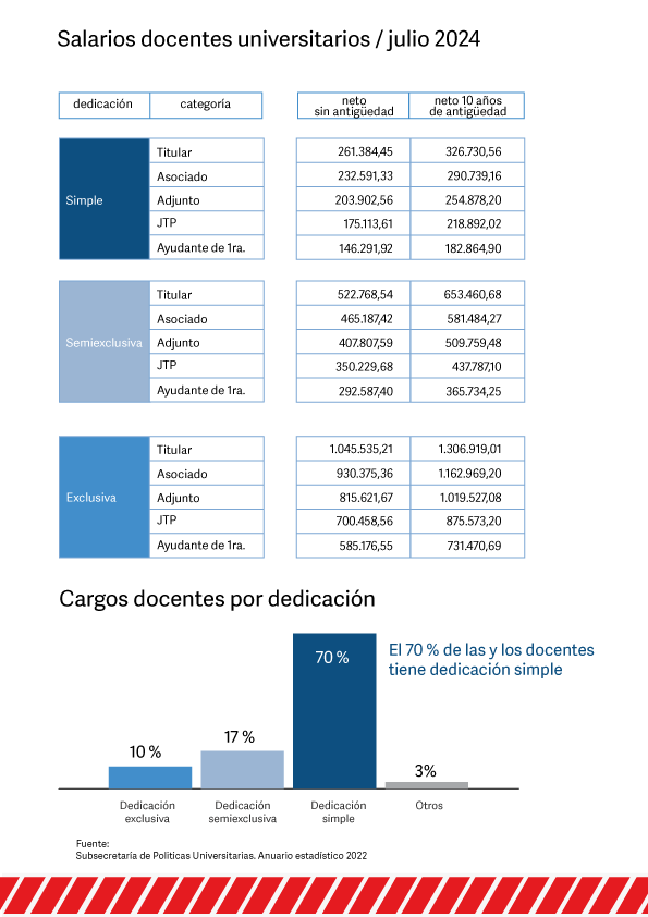 CINoficial's tweet photo. Los salarios de más del 85 % de las y los docentes están por debajo de la línea de pobreza. A la vez, más del 60 % de las y los nodocentes se encuentran en esa situación. https://t.co/O8WpTGmXTZ