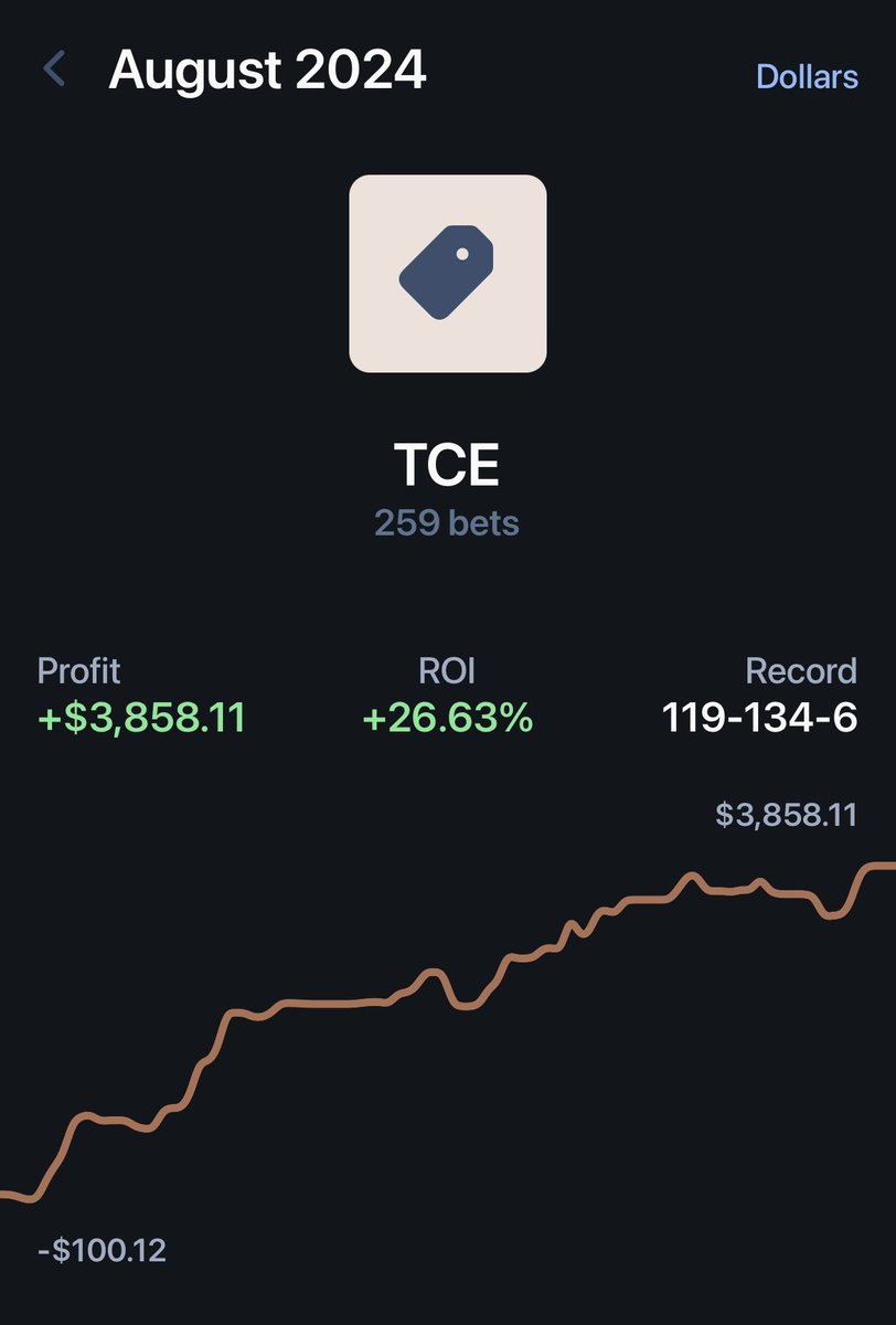 sports_shake's tweet image. August Recap: +$9,048.97 ✅

Pikkit: +$9,273.97
Off Pikkit: -$225

Amazing month with lots of strategy changes

Huge shoutout to @SWTDFS and @TCEBetting for making the bulk of this profit

#TheCrew #GamblingTwitter