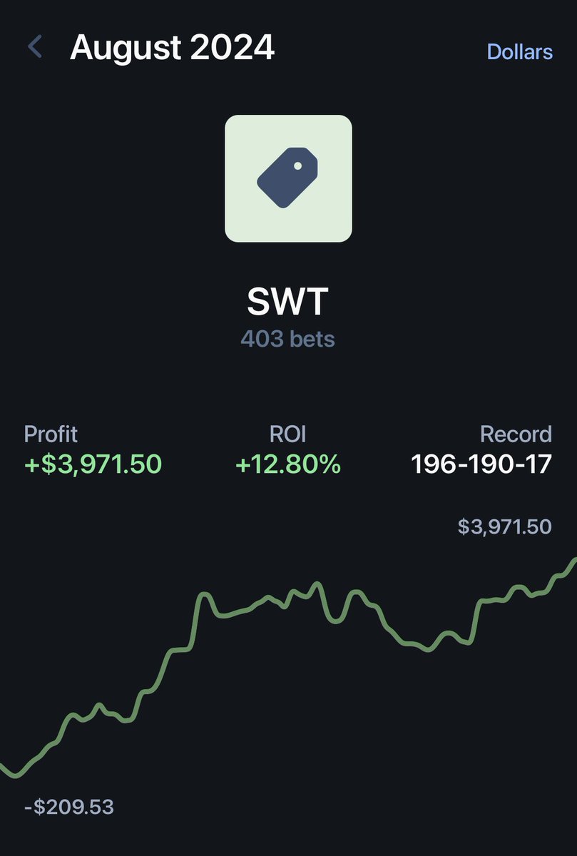 sports_shake's tweet image. August Recap: +$9,048.97 ✅

Pikkit: +$9,273.97
Off Pikkit: -$225

Amazing month with lots of strategy changes

Huge shoutout to @SWTDFS and @TCEBetting for making the bulk of this profit

#TheCrew #GamblingTwitter