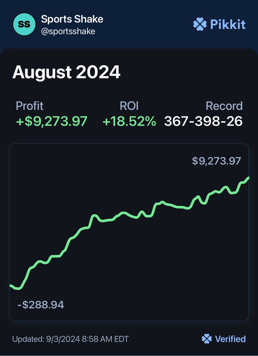 sports_shake's tweet image. August Recap: +$9,048.97 ✅

Pikkit: +$9,273.97
Off Pikkit: -$225

Amazing month with lots of strategy changes

Huge shoutout to @SWTDFS and @TCEBetting for making the bulk of this profit

#TheCrew #GamblingTwitter