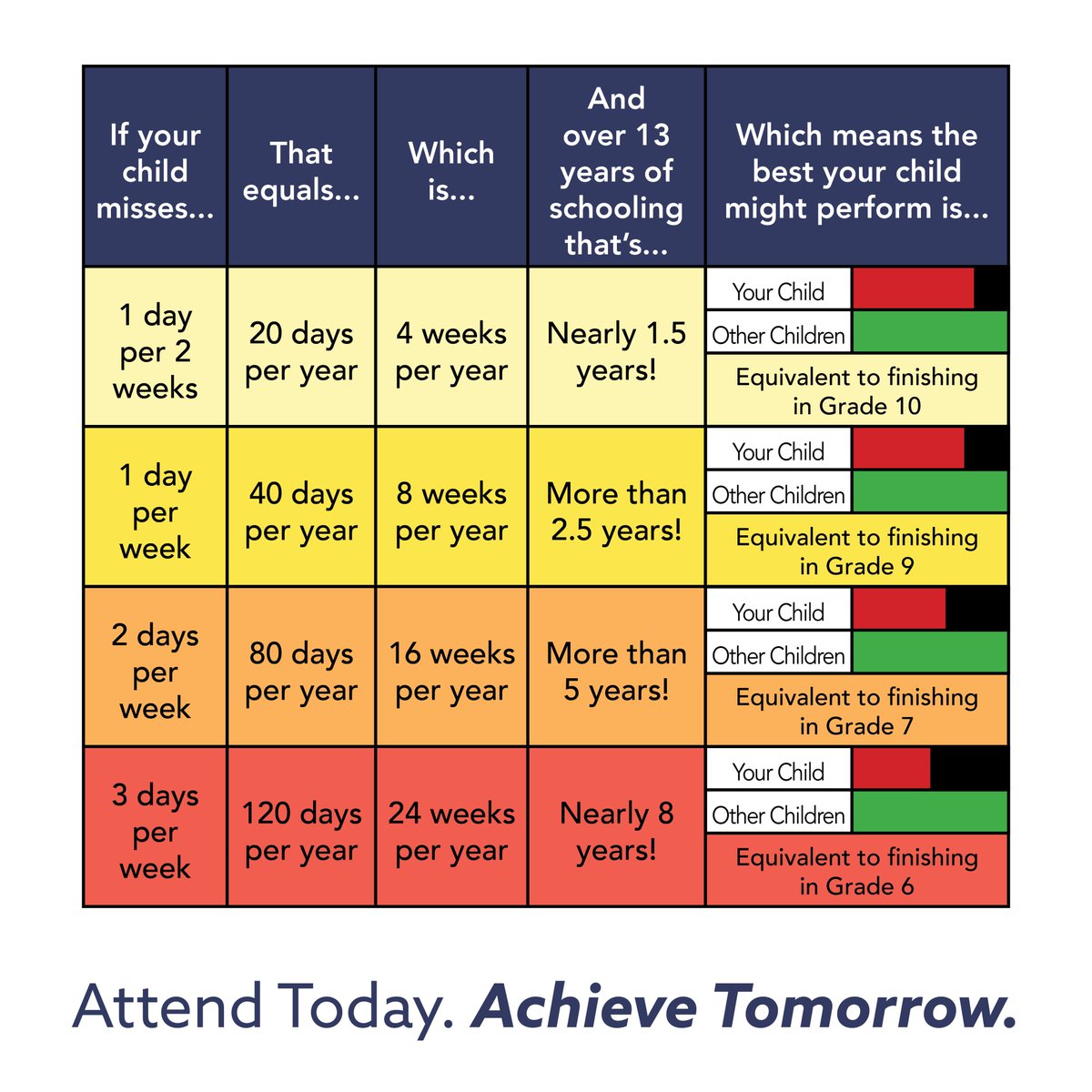 One or two missed days a week might not seem like a lot, but lost time adds up over a student’s educational career. Absences can also affect the whole classroom if the teacher has to slow down learning to help students catch up. To learn more, visit lisd.us/attendance.