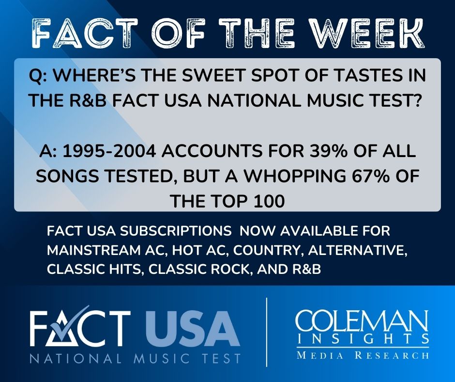 colemaninsights's tweet image. The late 90s and early 00s are 🔥 for the R&amp;amp;B format. #factusa #randb #musicresearch #radio