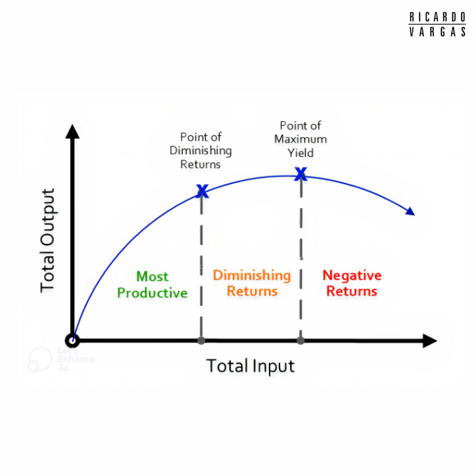 rvvargas's tweet photo. Hi All,​

When managing projects, we aim to balance effort with results in what is called the Law of Diminishing Returns. 🚀 ​

We all love simplifying processes for maximum outcomes, but too little management is like hoping to win the lottery if your project succeeds. As we add governance and structure, our chances of success increase!! ​

But more management doesn't mean better results. ​
Instead, it can bog down your project with bureaucracy. 🛑 ​

The key is finding the right balance... ​

Excessive management can be just as harmful as lack of management. ​

My suggestion is that we must assess our processes. 📝​

Are they helping or hindering our project? ​

Let's find that sweet spot to deliver value without unnecessary complexity. ​

Ricardo​

#ProjectManagement #Efficiency #LawOfDiminishingReturns #Leadership #ManagementTips #BusinessStrategy