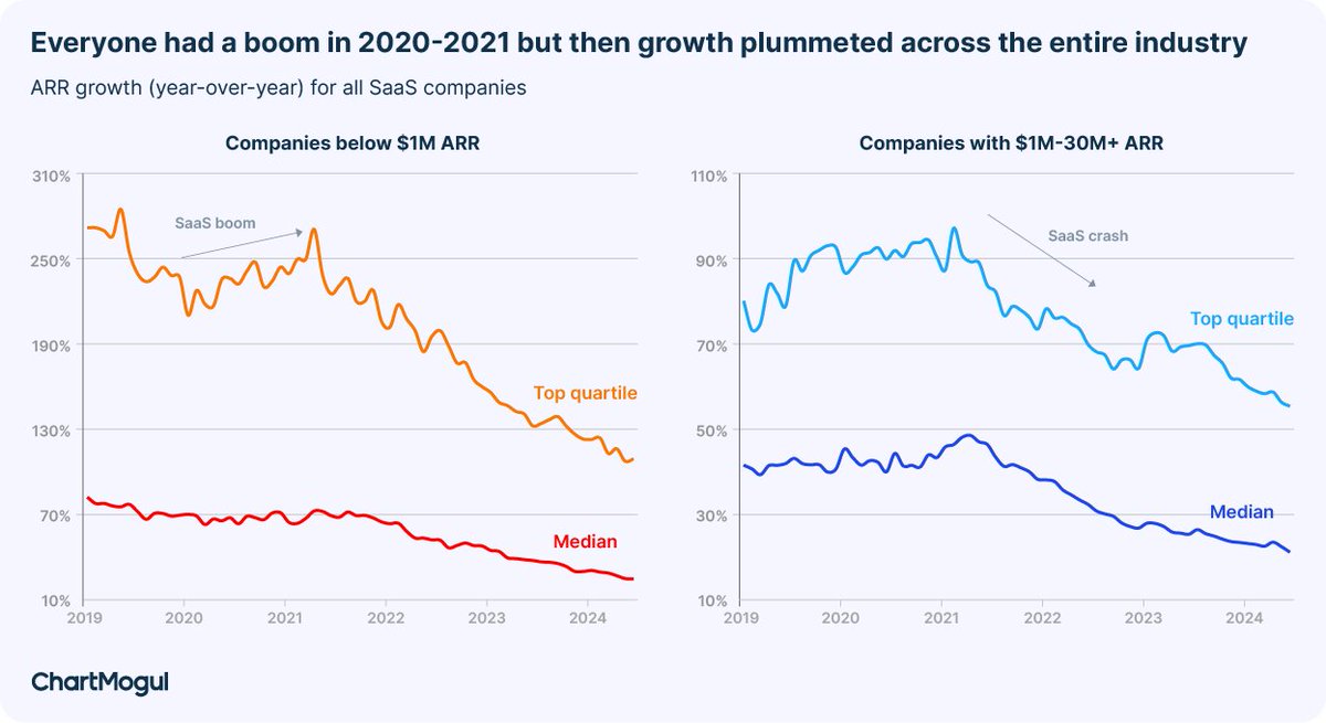 ChartMogul's latest report on the state of the SaaS industry just dropped! 🔥

The report includes Revenue Retention trends 📈📉 and benchmarks from analyzing over 2,500 SaaS businesses 🏙️

"SaaS Retention Report: The New Normal for SaaS"
(link to report in comments)