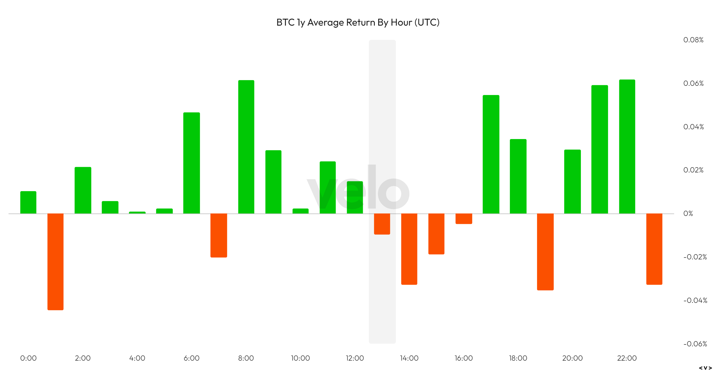BTC 1Y Average Return By Hour: (Source: Velo)