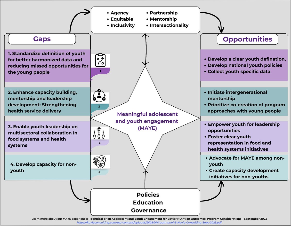 2/ There is need to standardize #youth definition, provide capacity-building &amp; mentorship, foster #youthleadership &amp; enhance non-youth actors' capacity to support youth engagement in addressing #foodinsecurity &amp; #climatechange programming in Sub-Saharan Africa🌍 <a href="/TheAGRF/">AFS Forum</a>