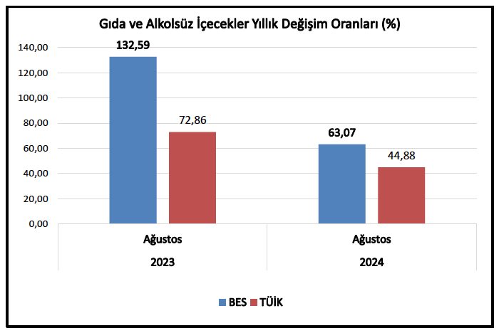 BES_Gnl_Mrk's tweet image. TÜİK yine şaşırtmadı...
Piyasada yaşanan gerçek fiyat artışlarından uzak bir veri paylaşarak, biz kamu emekçileri ve emeklilerinin daha düşük enflasyon farkı alması ve iktidarın gerçeklikten uzak enflasyon hedefinin gerçekleşmesi için ekmeğimizden çalmaya devam etmektedir.
BES-AR…