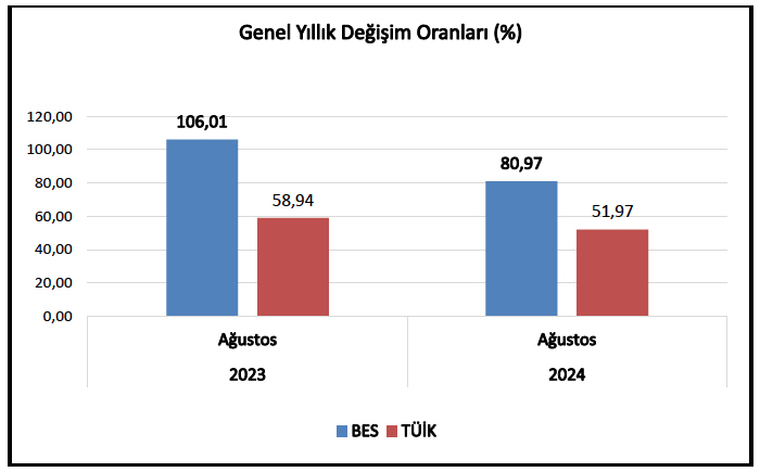 BES_Gnl_Mrk's tweet image. TÜİK yine şaşırtmadı...
Piyasada yaşanan gerçek fiyat artışlarından uzak bir veri paylaşarak, biz kamu emekçileri ve emeklilerinin daha düşük enflasyon farkı alması ve iktidarın gerçeklikten uzak enflasyon hedefinin gerçekleşmesi için ekmeğimizden çalmaya devam etmektedir.
BES-AR…