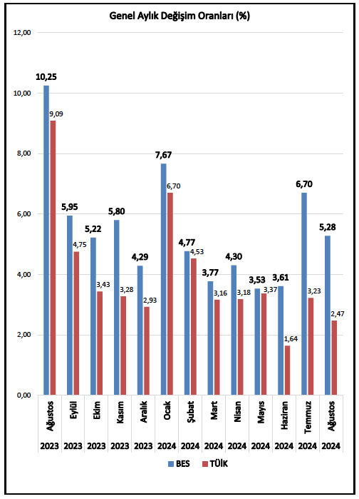 BES_Gnl_Mrk's tweet image. TÜİK yine şaşırtmadı...
Piyasada yaşanan gerçek fiyat artışlarından uzak bir veri paylaşarak, biz kamu emekçileri ve emeklilerinin daha düşük enflasyon farkı alması ve iktidarın gerçeklikten uzak enflasyon hedefinin gerçekleşmesi için ekmeğimizden çalmaya devam etmektedir.
BES-AR…