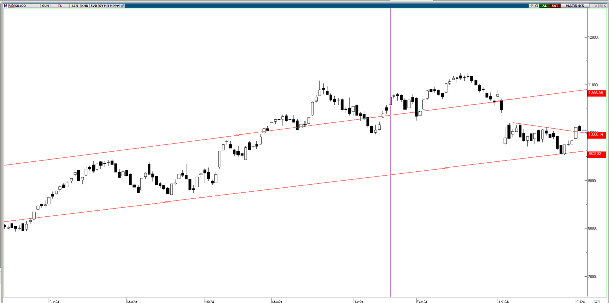 #bist100 de şu an için sıkıntı görünmüyor 10008 üzeri kapattığı sürece sıkıntı yoık hatta teknik açıdan onay alıyor kapanış için 10008 i takip edelim..

#xu100 #borsa